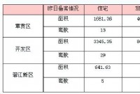 7月4日赣州商品房成交备案统计 全市备案198套