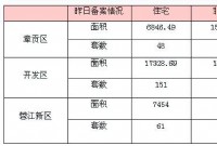 7月30日赣州商品房成交备案统计 全市备案723套