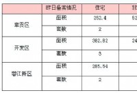 7月31日赣州商品房成交备案统计 全市备案328套