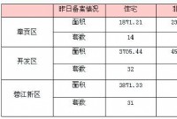 8月1日赣州商品房成交备案统计 全市备案343套