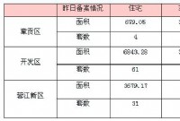 8月4日赣州商品房成交备案统计 全市备案468套