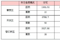 8月5日赣州商品房成交备案统计 全市备案433套