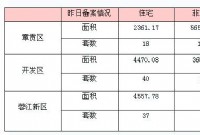 8月8日赣州商品房成交备案统计 全市备案636套