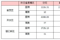 8月11日赣州商品房成交备案统计 全市备案282套