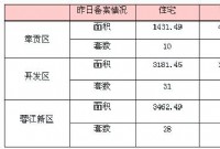 8月12日赣州商品房成交备案统计 全市备案516套