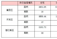 8月14日赣州商品房成交备案统计 全市备案471套