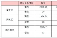 8月19日赣州商品房成交备案统计 全市备案396套