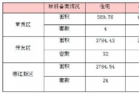 8月29日赣州商品房成交备案统计 全市备案400套