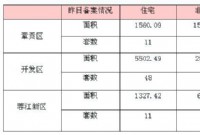 9月5日赣州商品房成交备案统计 全市备案695套