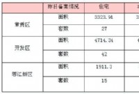 9月9日赣州商品房成交备案统计 全市备案641套