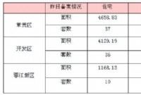 9月10日赣州商品房成交备案统计 全市备案438套