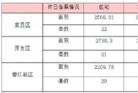 11月12日赣州商品房成交备案统计 全市备案506套