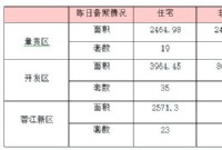 11月18日赣州商品房成交备案统计 全市备案511套