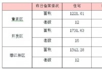 11月20日赣州商品房成交备案统计 全市备案183套