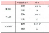 11月21日赣州商品房成交备案统计 全市备案526套