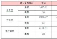 4月20日赣州商品房成交备案统计 全市备案352套