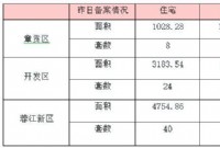 4月22日赣州商品房成交备案统计 全市备案342套