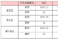 4月23日赣州商品房成交备案统计 全市备案328套