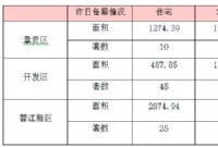 4月25日赣州商品房成交备案统计 全市备案346套