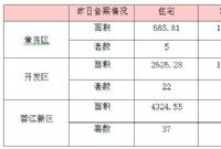 4月26日赣州商品房成交备案统计 全市备案388套