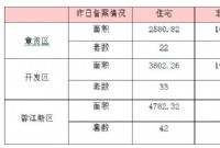 4月27日赣州商品房成交备案统计 全市备案512套