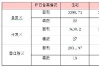 4月28日赣州商品房成交备案统计 全市备案268套