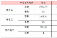 4月29日赣州商品房成交备案统计 全市备案577套