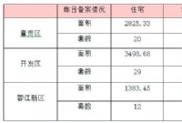 5月5日赣州商品房成交备案统计 全市备案377套