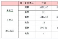 5月6日赣州商品房成交备案统计 全市备案739套