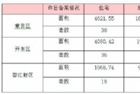 5月7日赣州商品房成交备案统计 全市备案487套