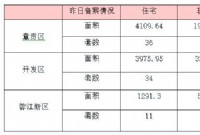 5月8日赣州商品房成交备案统计 全市备案639套