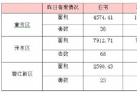 5月10日赣州商品房成交备案统计 全市备案495套