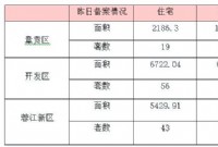 5月11日赣州商品房成交备案统计 全市备案589套