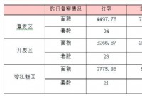 5月12日赣州商品房成交备案统计 全市备案614套