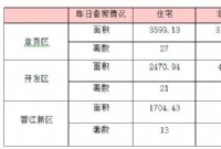 5月13日赣州商品房成交备案统计 全市备案403套