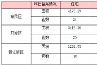 5月18日赣州商品房成交备案统计 全市备案505套