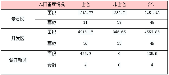 5月20日赣州商品房成交备案统计 全市备案400套