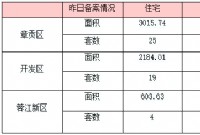 5月21日赣州商品房成交备案统计 全市备案234套