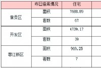 5月31日赣州商品房成交备案统计 全市备案666套