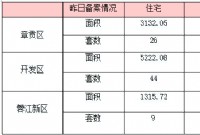 6月1日赣州商品房成交备案统计 全市备案224套