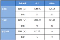 6月3日赣州商品房成交备案统计 全市备案478套