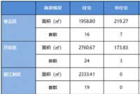 6月7日赣州商品房成交备案统计 全市备案334套