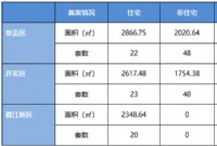 6月8日赣州商品房成交备案统计 全市备案362套