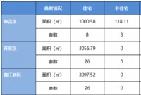 6月9日赣州商品房成交备案统计 全市备案283套