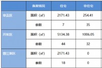 6月10日赣州商品房成交备案统计 全市备案663套