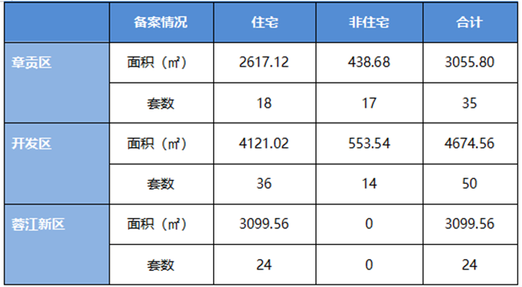 6月11日赣州商品房成交备案统计 全市备案371套