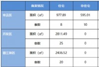 6月14日赣州商品房成交备案统计 全市备案840套