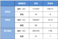 10月21日赣州商品房成交备案统计 全市备案422套