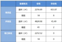 10月22日赣州商品房成交备案统计 全市备案654套