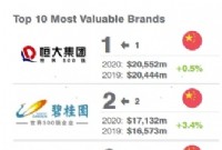 华润置地登Brand Finance 2020地产品牌榜第七位